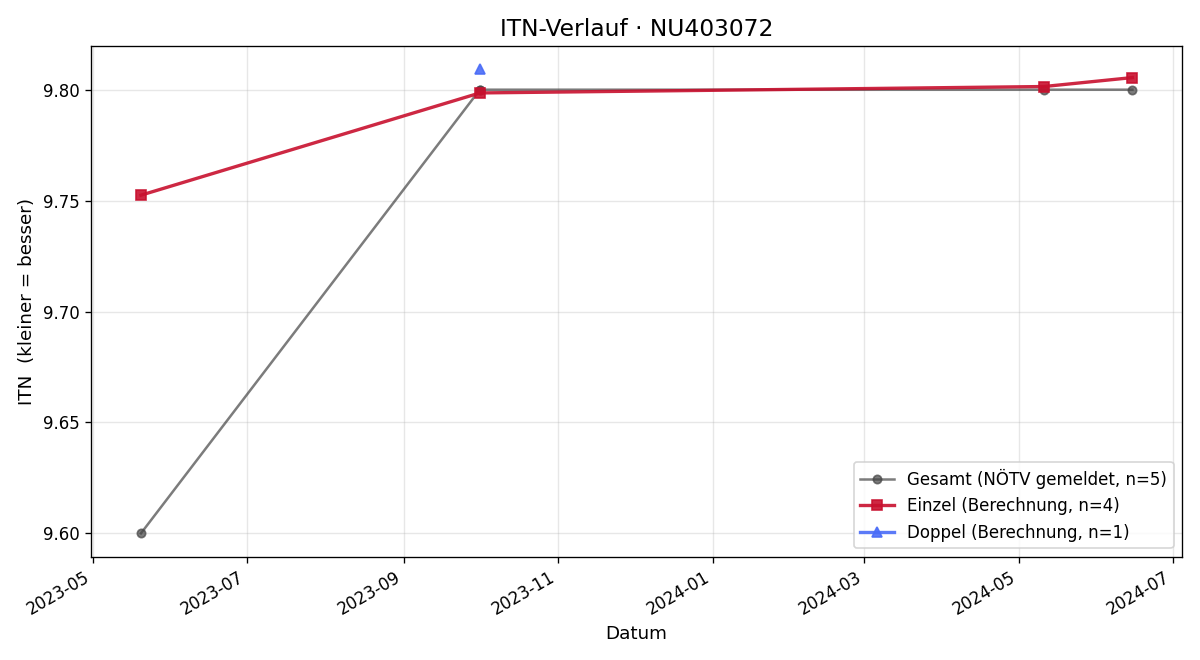ITN-Verlauf Natascha Kuta
