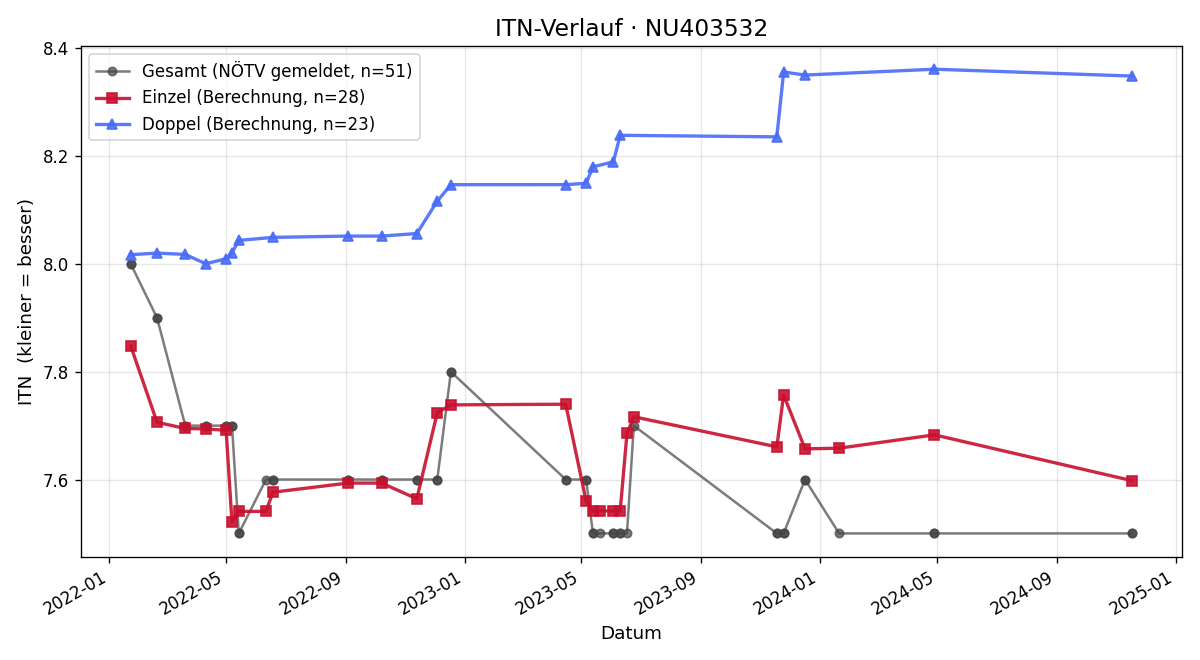 ITN-Verlauf Selina Pfisterer