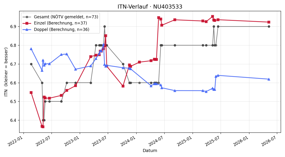 ITN-Verlauf Teresa Pfisterer