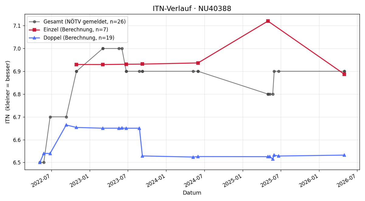 ITN-Verlauf Stefan Schmidinger