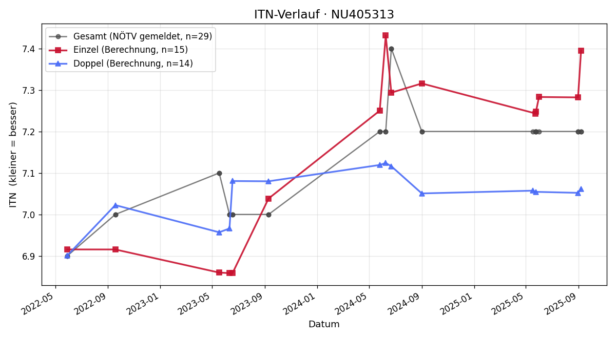 ITN-Verlauf Michael Bamberger