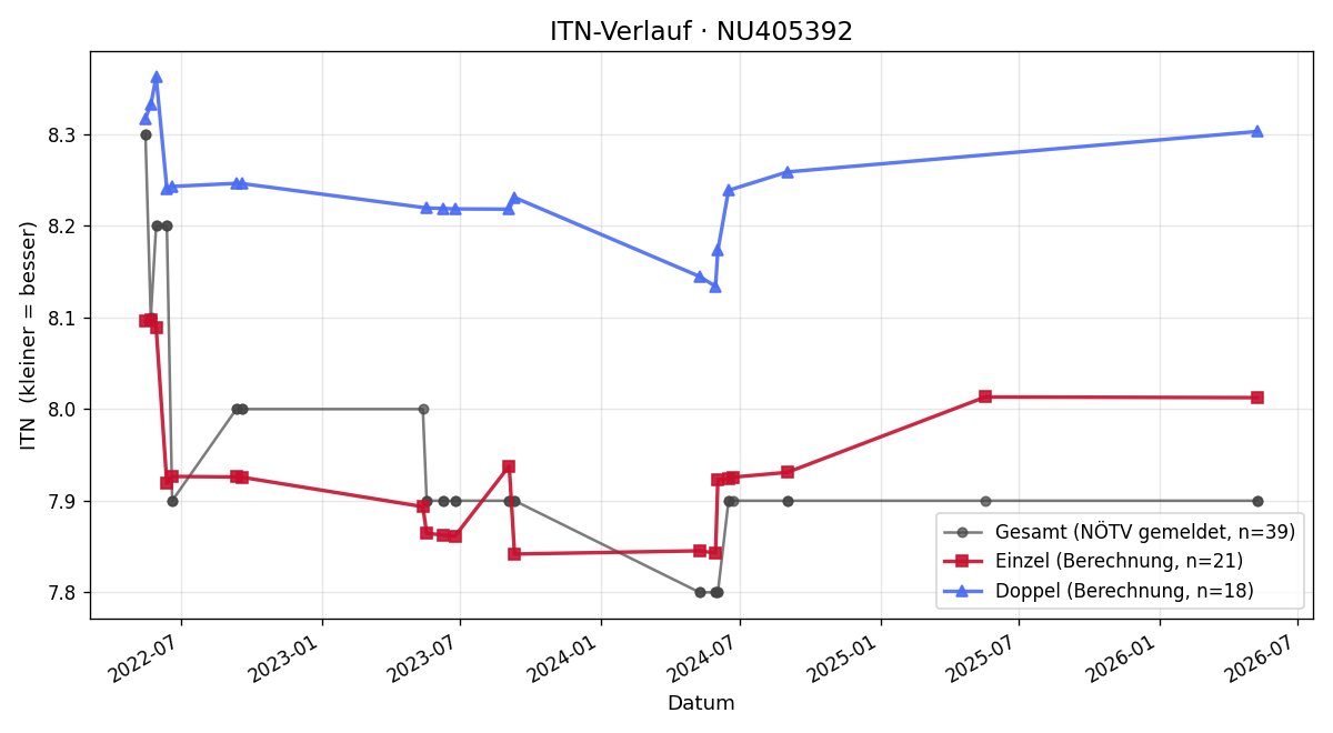 ITN-Verlauf Harald Haiminger