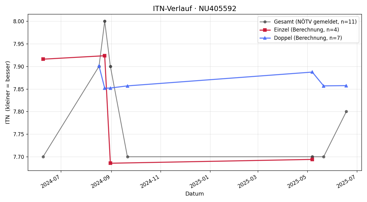 ITN-Verlauf Robert Schwenk