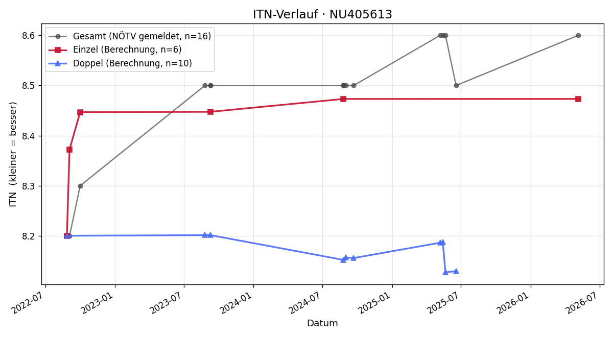 ITN-Verlauf Andreas Smolle