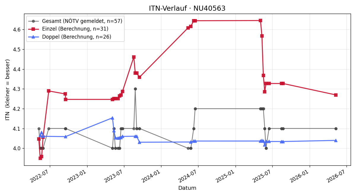 ITN-Verlauf Andreas Unterhuber