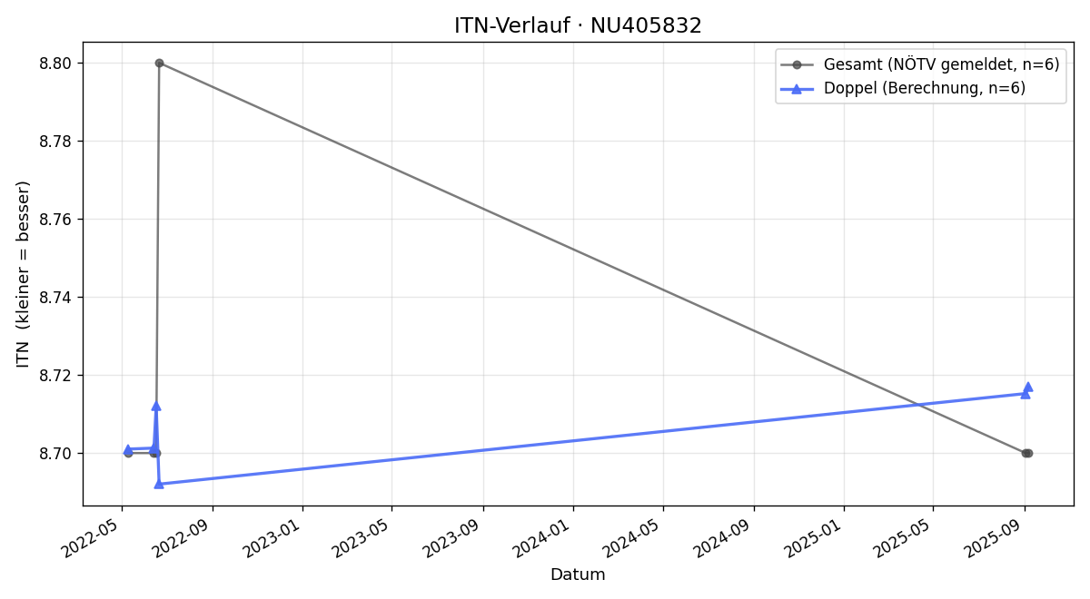 ITN-Verlauf Fritz Trsek
