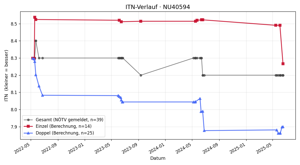 ITN-Verlauf Adi Weinzettl