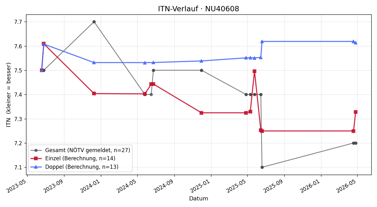 ITN-Verlauf Jürgen Bauer