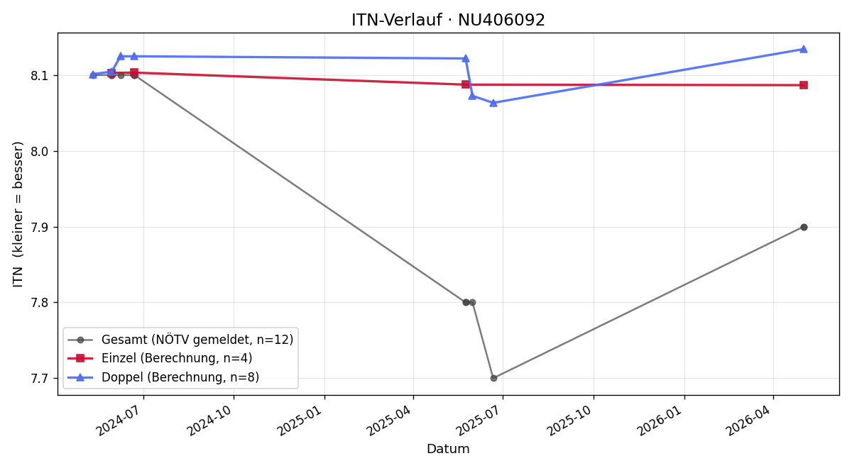 ITN-Verlauf Sasa Peric