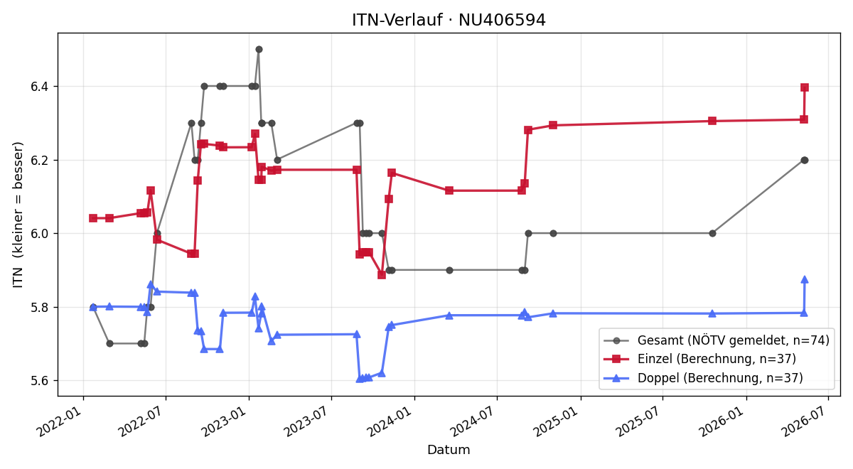 ITN-Verlauf Andreas Weber