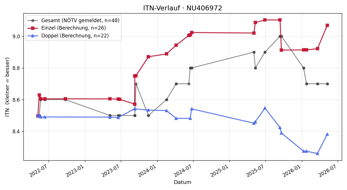 ITN-Verlauf Gerhard Hameseder