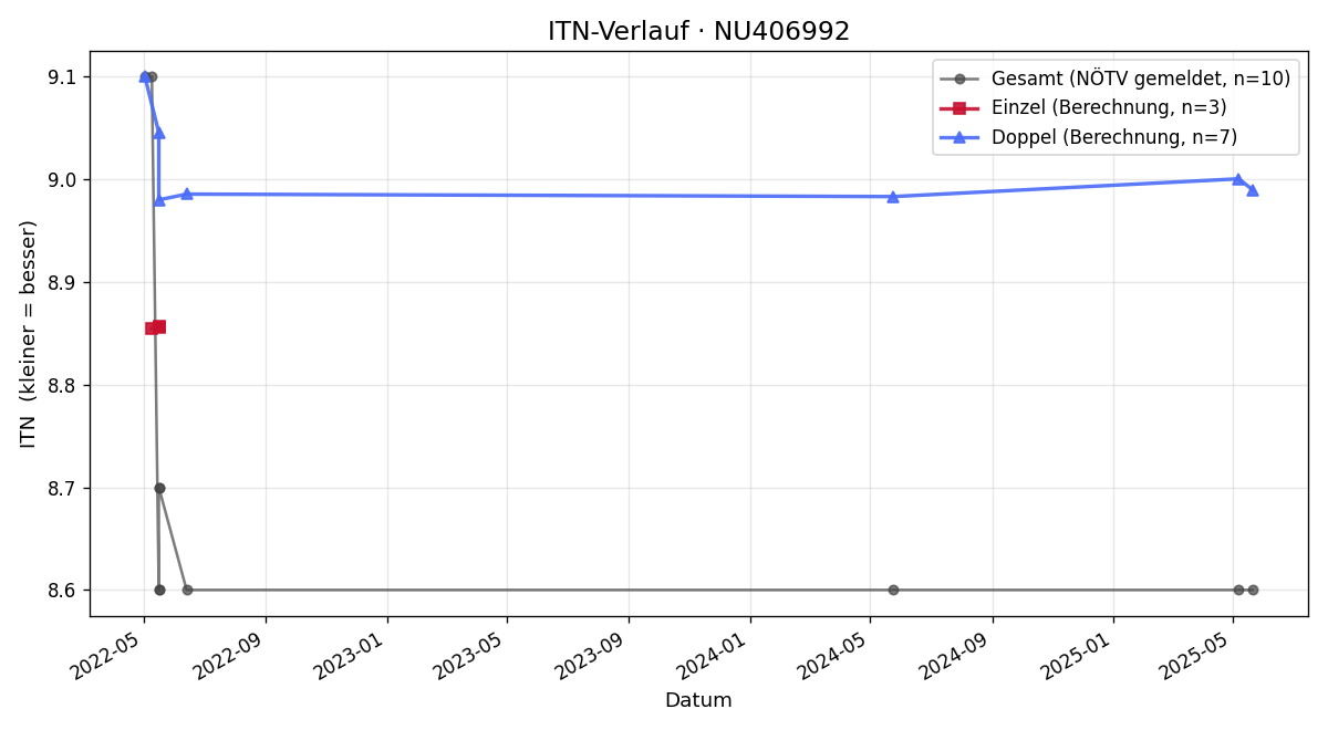 ITN-Verlauf Rudolf Ringhofer