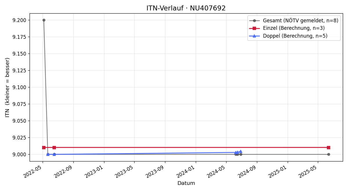 ITN-Verlauf Christian Eplinger