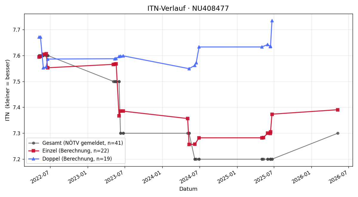 ITN-Verlauf Manuela Steininger