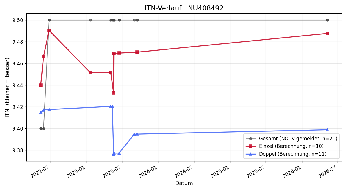 ITN-Verlauf Georg Gullner
