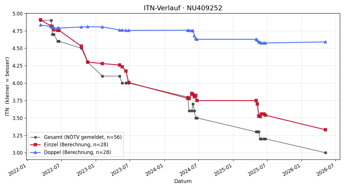 ITN-Verlauf Gregor Metz