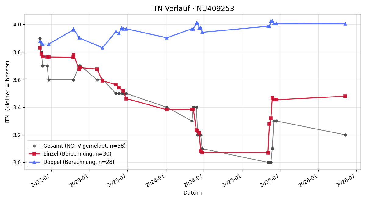 ITN-Verlauf Lukas Blumberger