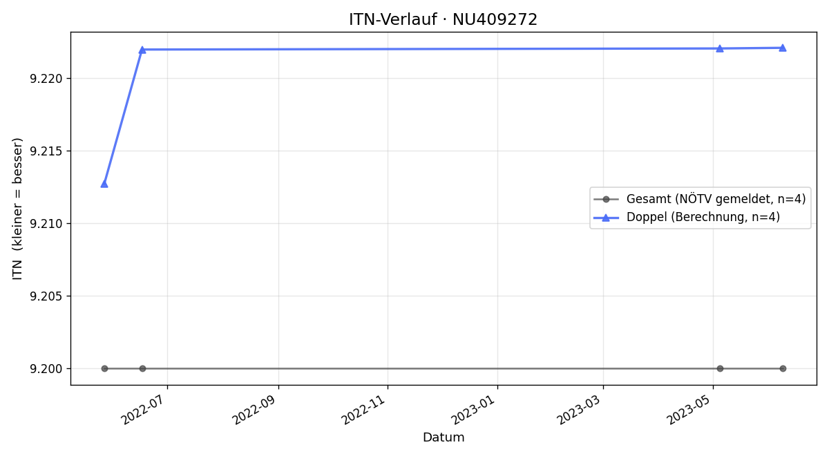 ITN-Verlauf Hermann Reisinger