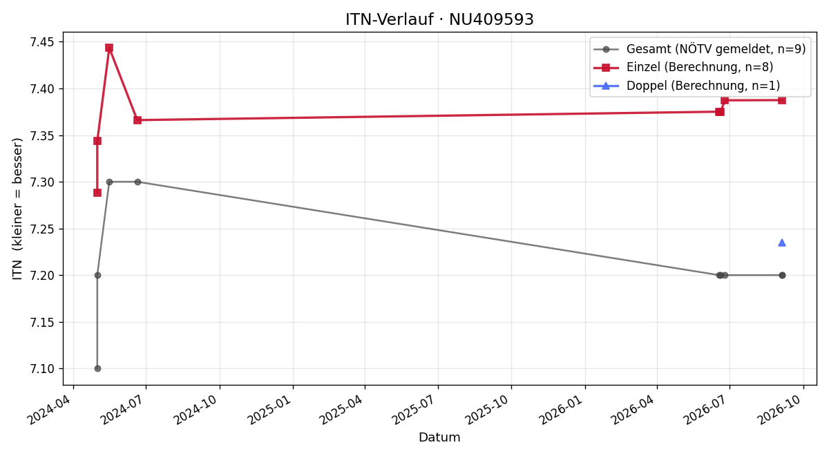 ITN-Verlauf Marie-France Keller