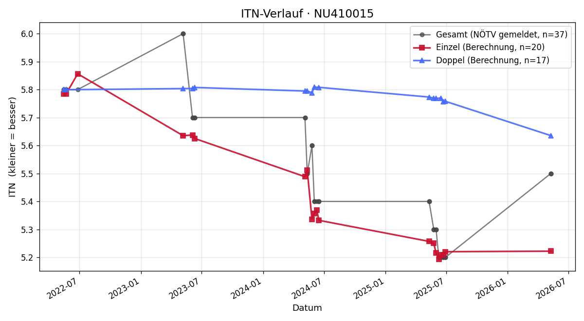 ITN-Verlauf Jakob Schaschinger