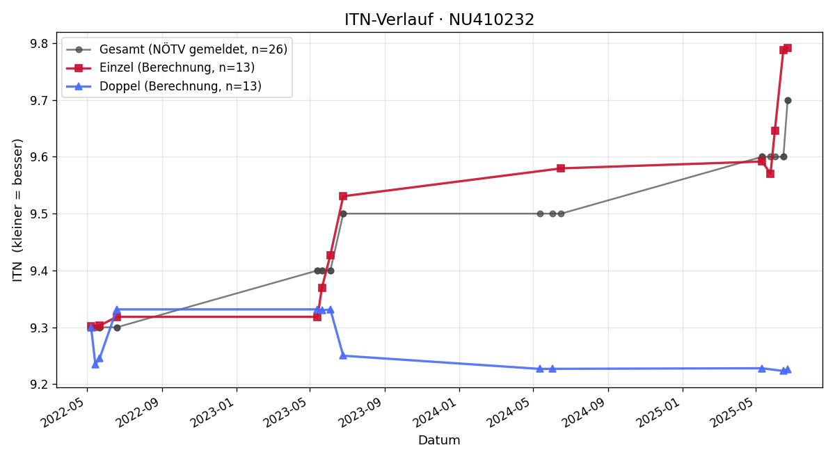 ITN-Verlauf Franz Einzinger
