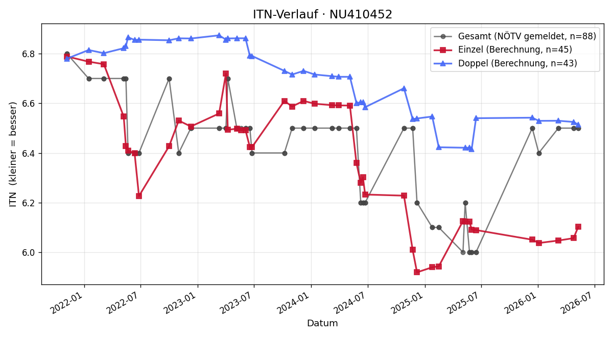 ITN-Verlauf Bernhard Kraus