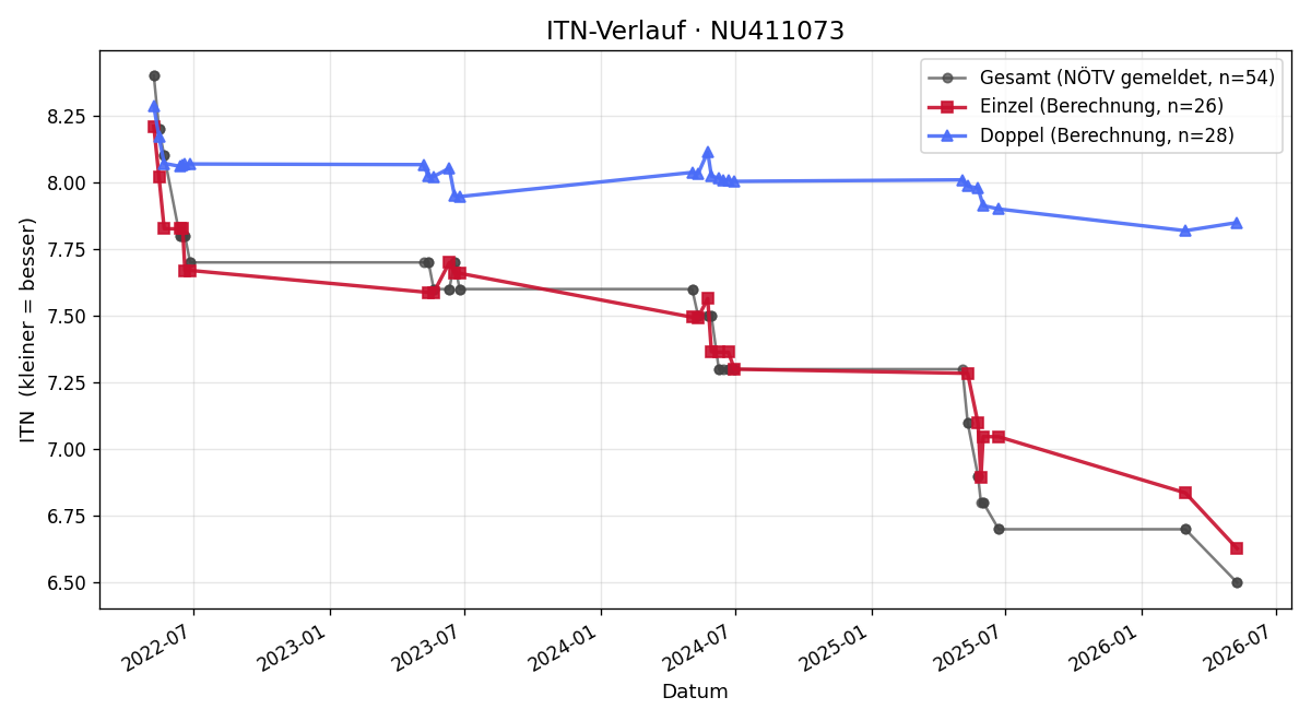 ITN-Verlauf Elias Eder