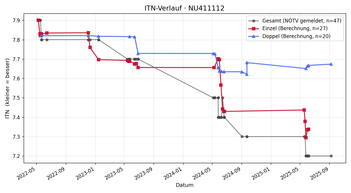 ITN-Verlauf Michael Sen. Sinnabell