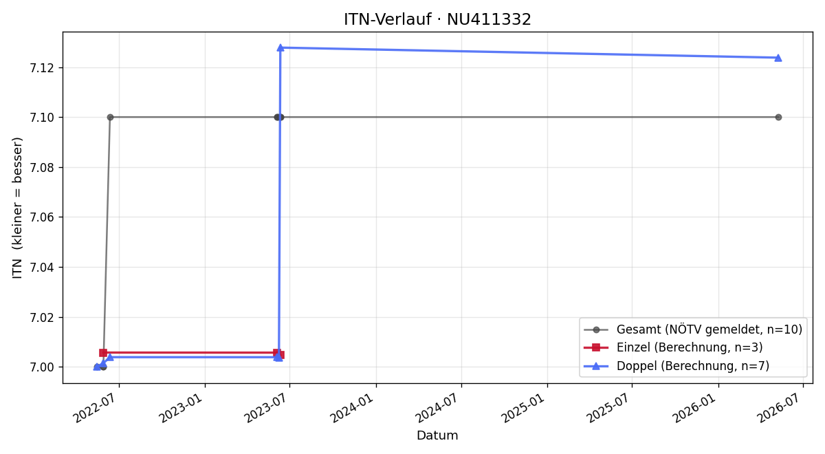 ITN-Verlauf Stefan Mayer