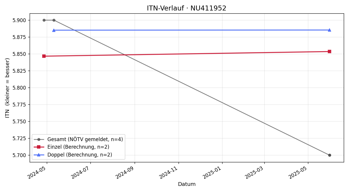 ITN-Verlauf Jana Pamperl