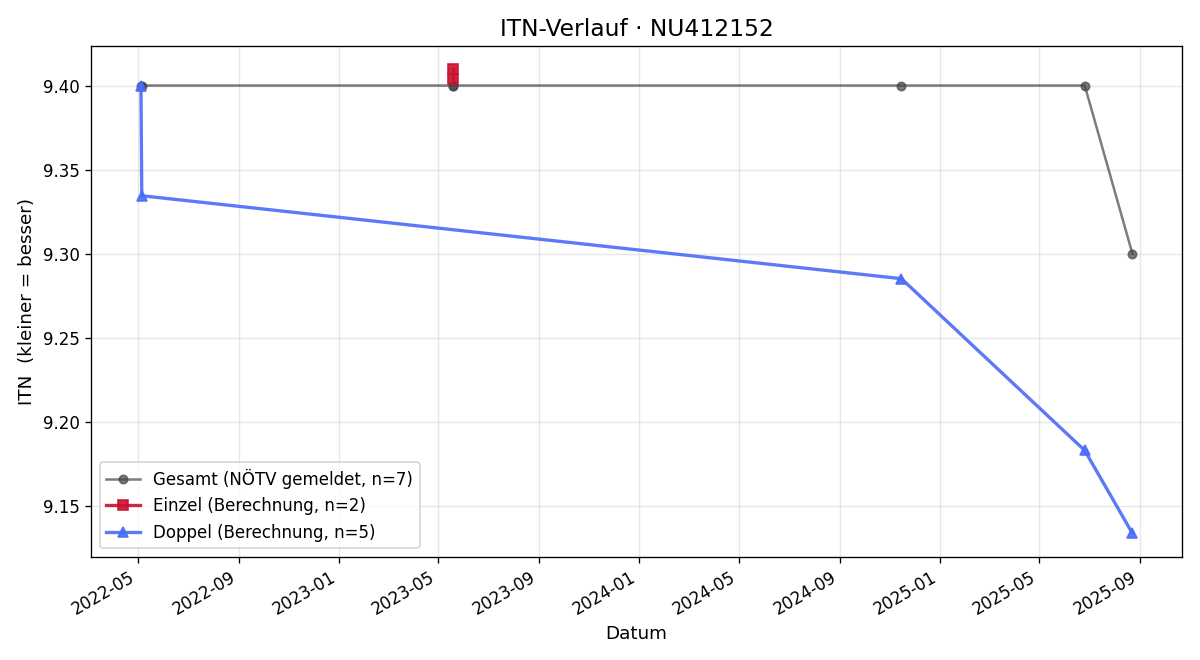 ITN-Verlauf Ingrid Janko-Lubich