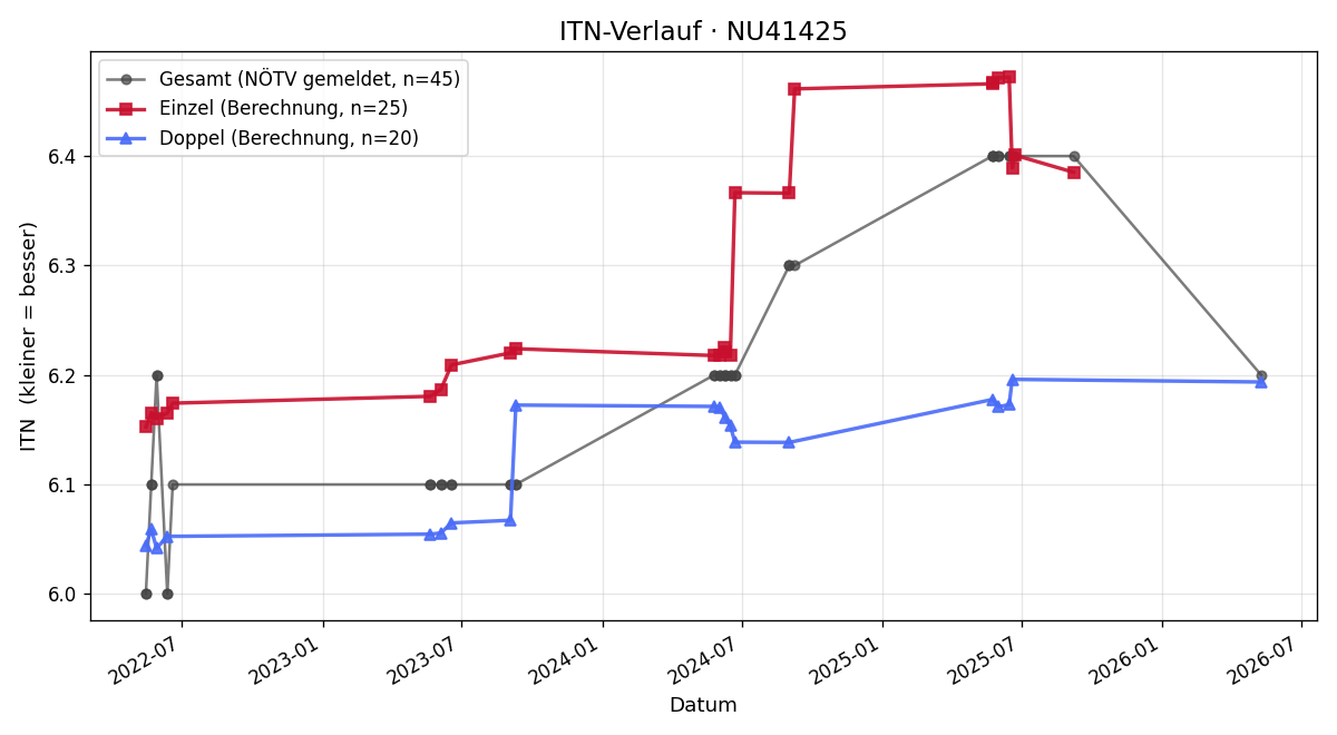 ITN-Verlauf Horst Winkler