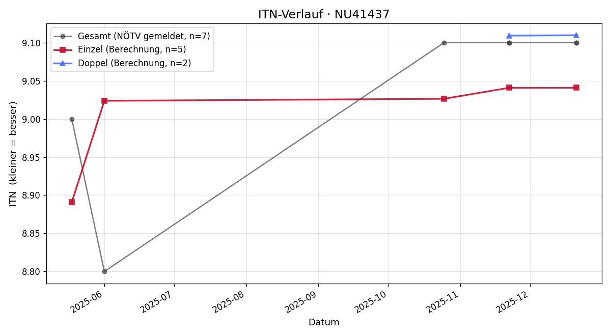 ITN-Verlauf Lukas Gruber