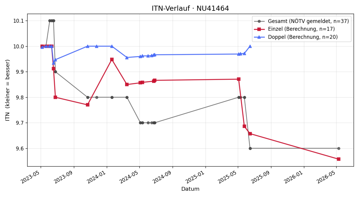 ITN-Verlauf Markus Baumgartner