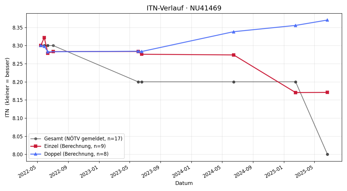 ITN-Verlauf Christoph Gaar
