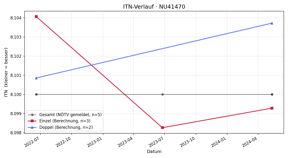 ITN-Verlauf Christian Anzberger