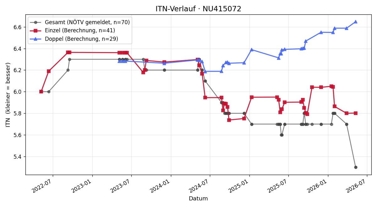 ITN-Verlauf Thomas Appl