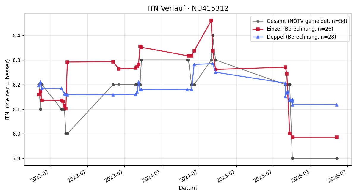 ITN-Verlauf Helene Krebs
