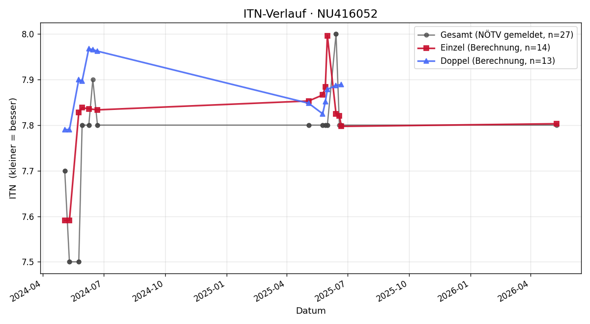 ITN-Verlauf Lukas Aigner