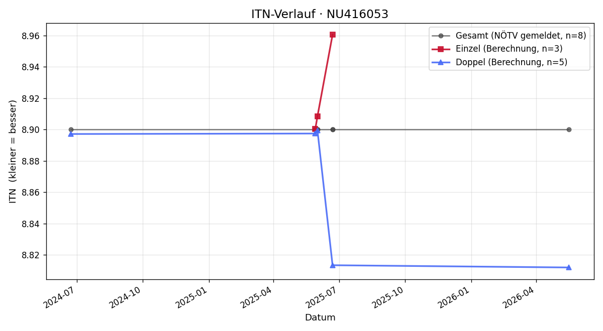 ITN-Verlauf Reinhard Becker