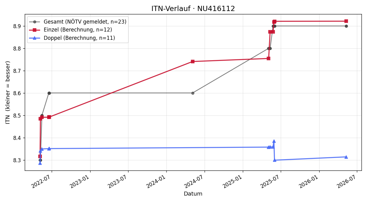 ITN-Verlauf Felix Gleiß
