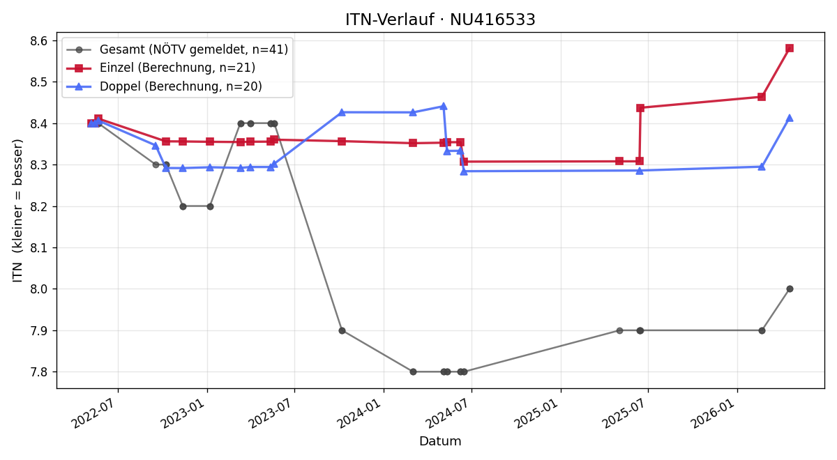 ITN-Verlauf Wilhelm Terler