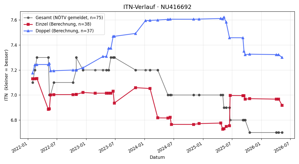 ITN-Verlauf Manuel Weintraud