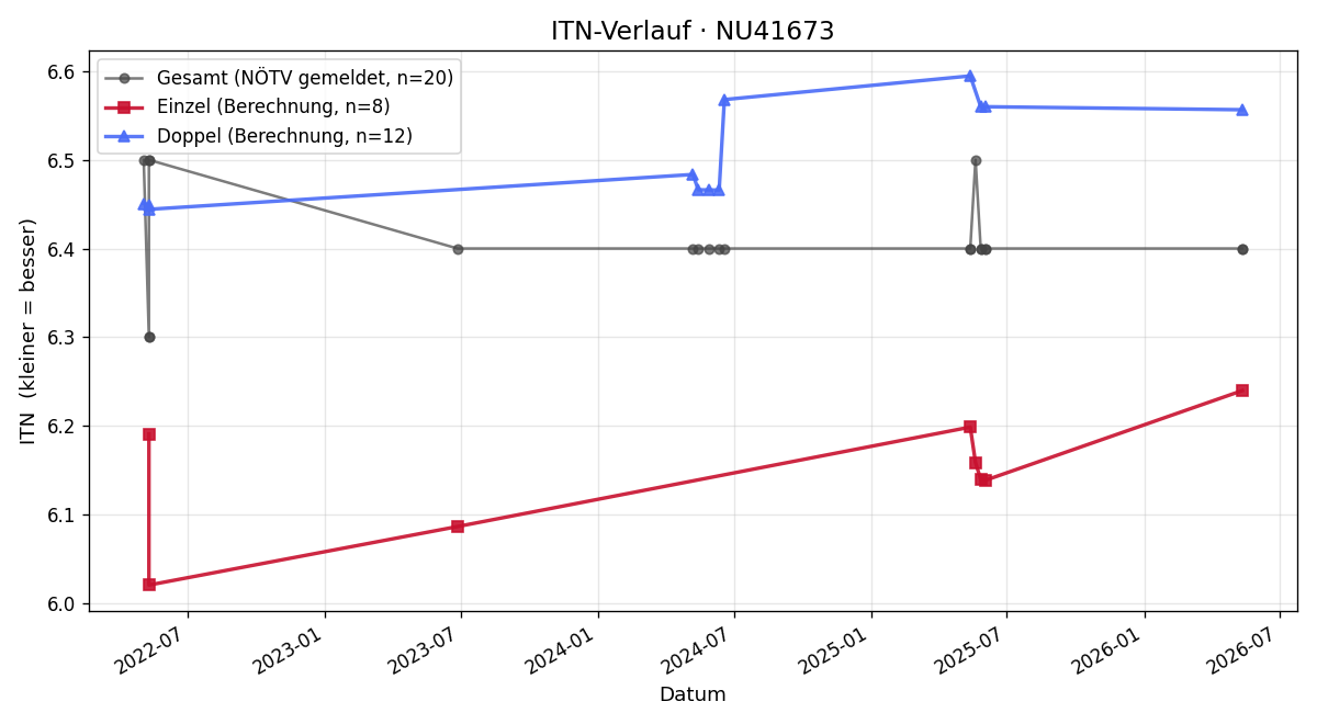 ITN-Verlauf Friedrich Höglinger