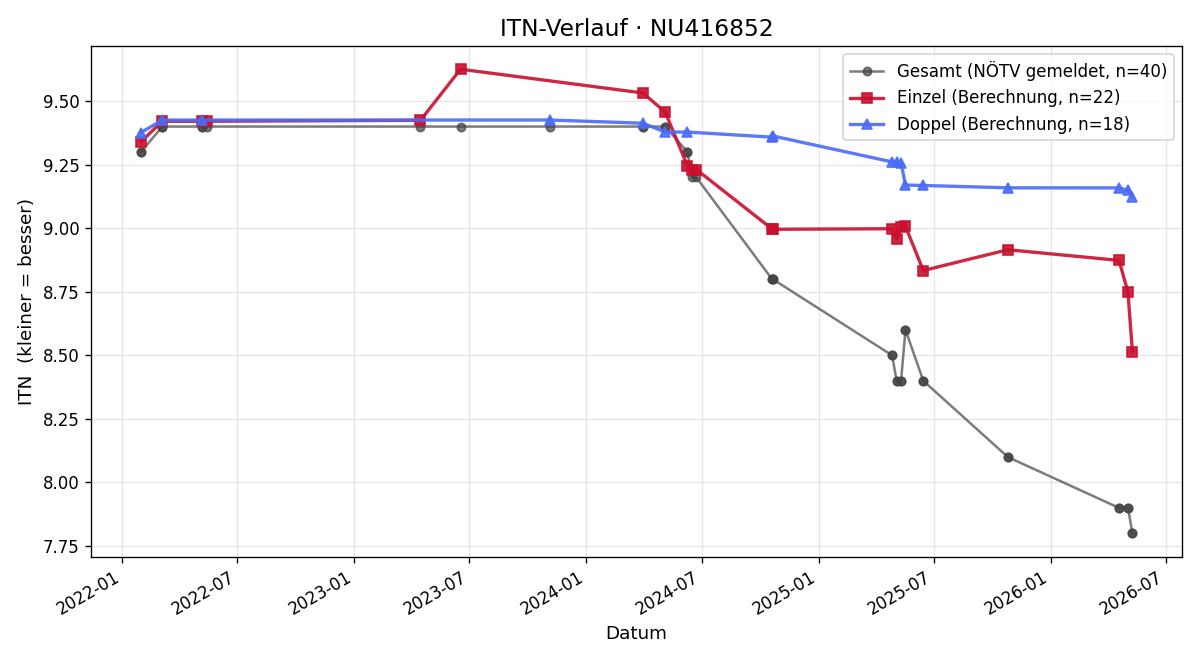 ITN-Verlauf Anna Helmer