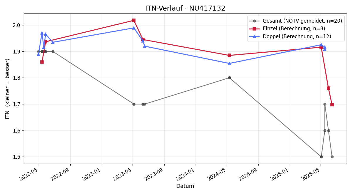 ITN-Verlauf Marko Milosavljevic