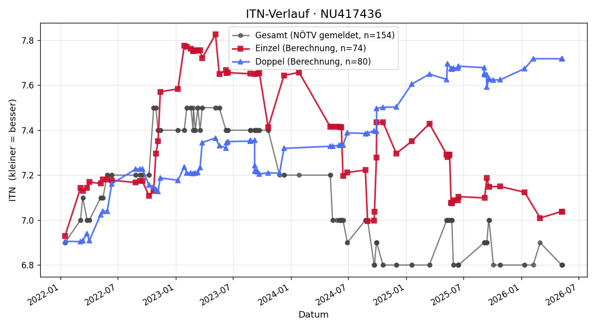 ITN-Verlauf Franz Moser