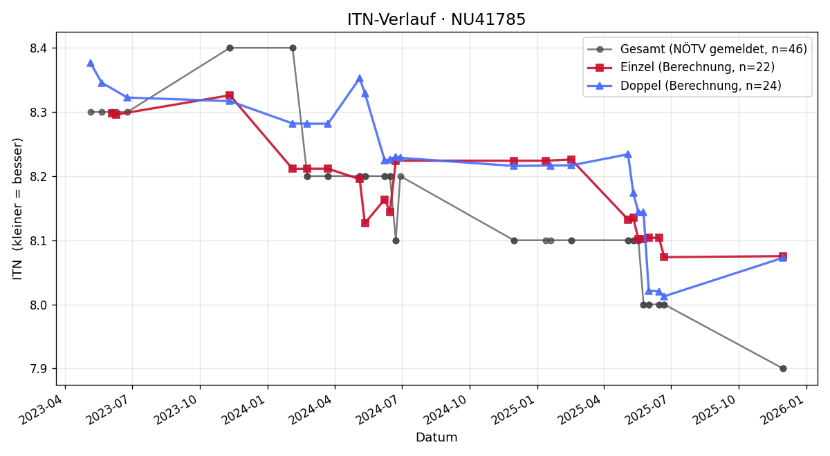 ITN-Verlauf Reinhard Höfinger