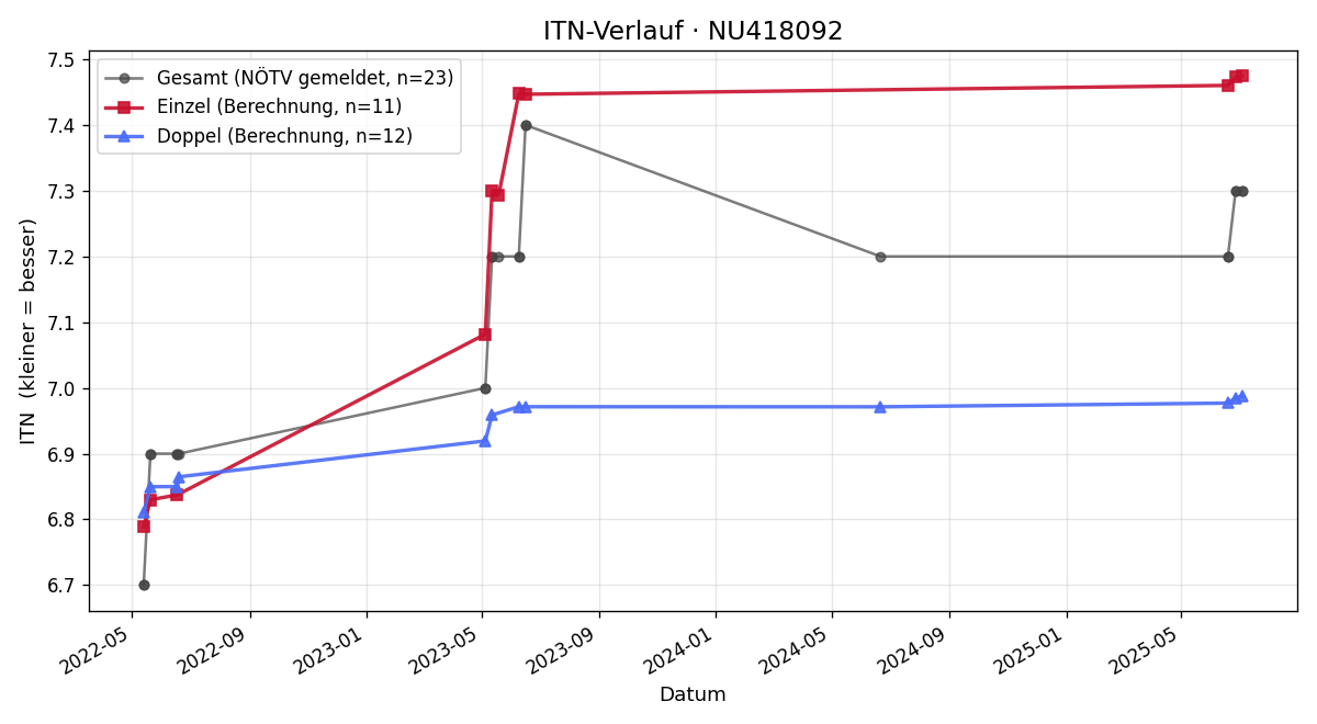 ITN-Verlauf Johannes Höllmüller