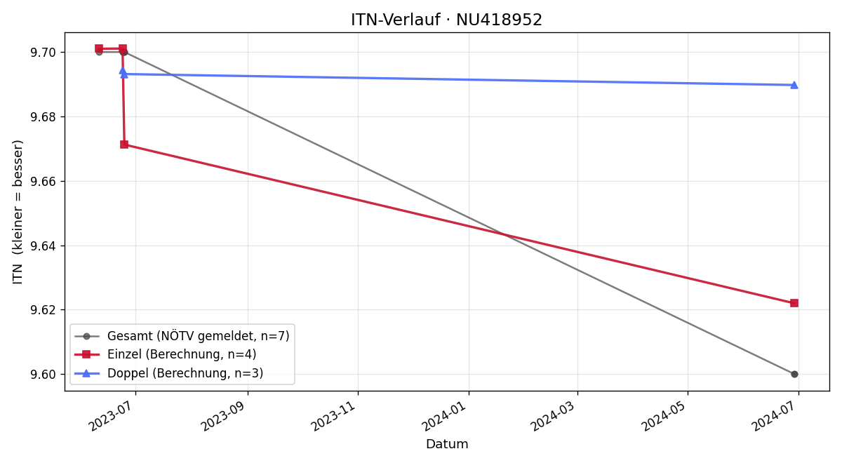 ITN-Verlauf Nils Nadler